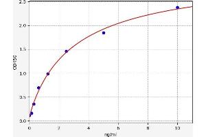 Typical standard curve (PEX2 ELISA Kit)
