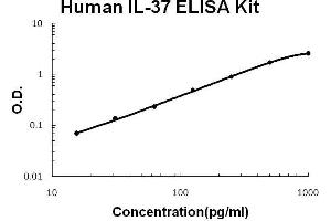 Human IL-37/IL1F7 PicoKine ELISA Kit standard curve