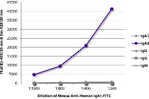 FLISA plate was coated with purified human IgA1, IgA2, IgD, IgG, and IgM. (Mouse anti-Human IgA2 Antibody (FITC))