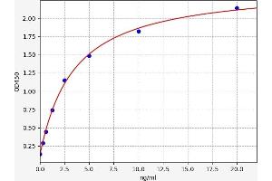 Typical standard curve (CPOX ELISA Kit)