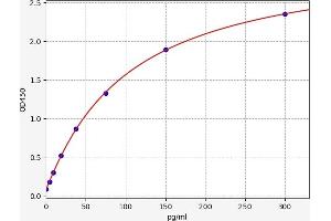 Typical standard curve (TAC1 ELISA Kit)