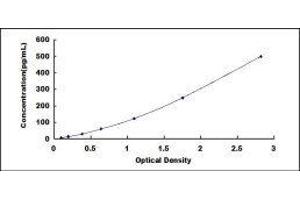 Typical standard curve (IL1A ELISA Kit)