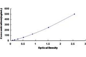 Typical standard curve (Hemoglobin ELISA Kit)