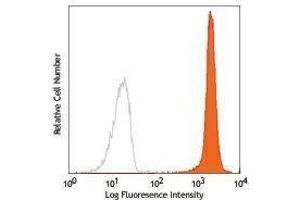 Flow Cytometry (FACS) image for anti-CD172a/b antibody (PE) (ABIN2663094) (CD172a/b antibody (PE))