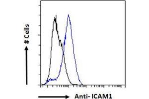 Flow Cytometry (FACS) image for anti-Intercellular Adhesion Molecule 1 (ICAM1) (AA 313-327) antibody (ABIN2613438)