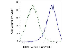 Validation of CD99 knockdown using flow cytometry. (Recombinant CD99 antibody)