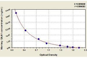 Typical standard curve (SAA1 ELISA Kit)