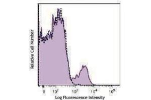 Flow Cytometry (FACS) image for anti-CD16 (CD16) antibody (Alexa Fluor 700) (ABIN2657245) (CD16 antibody  (Alexa Fluor 700))