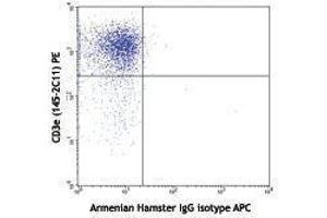Flow Cytometry (FACS) image for anti-Cytotoxic T-Lymphocyte-Associated Protein 4 (CTLA4) antibody (APC) (ABIN2658497) (CTLA4 antibody  (APC))