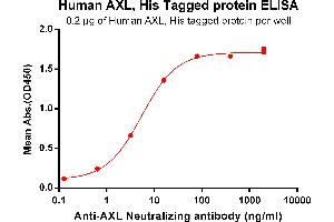 ELISA plate pre-coated by 2 μg/mL (100 μL/well) Human AXL, His tagged protein (ABIN6961128, ABIN7042285 and ABIN7042286) can bind Anti-AXL Antibody ABIN7093052 and ABIN7272582 in a linear range of 0.