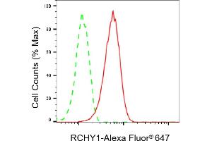 Flow cytometric analysis of RCHY1 expression in HAP-1 cells using RCHY1 antibody (ABIN7800239), 1:2,000).