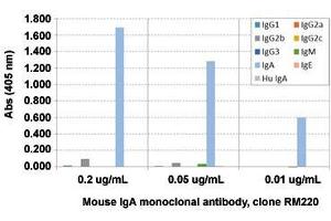 ELISA analysis of Mouse IgA monoclonal antibody, clone RM220  at the following concentrations: 0. (Rabbit anti-Mouse Immunoglobulin Heavy Constant alpha (IGHA) Antibody (Biotin))