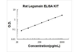 Typical Standard Curve