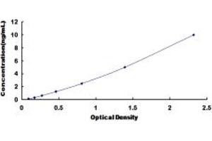 Typical standard curve (Desmocollin 3 ELISA Kit)
