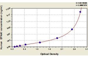 Typical Standard Curve (Ephrin A1 ELISA Kit)