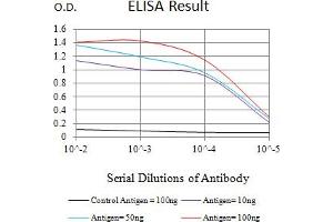 ELISA image for anti-Complement Component (3d/Epstein Barr Virus) Receptor 2 (CR2) (AA 740-964) antibody (ABIN7193694)