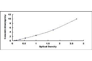 Typical standard curve (MUC3A ELISA Kit)