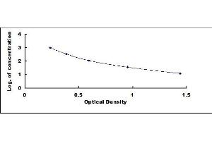 Typical standard curve (HbA1c ELISA Kit)