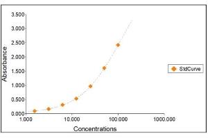 Standard Curve Graph (Retinol-Binding Protein ELISA Kit)