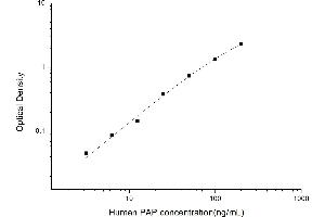 Typical standard curve (Plasmin/antiplasmin Complex ELISA Kit)