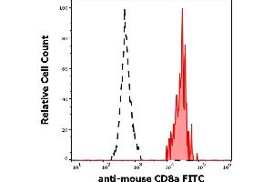 Separation of murine CD8a positive splenocytes (red-filled) from CD8a negative splenocytes (black-dashed) in flow cytometry analysis (surface staining) of murine splenocyte suspension stained using anti-mouse CD8a (53-6. (CD8 alpha antibody  (FITC))