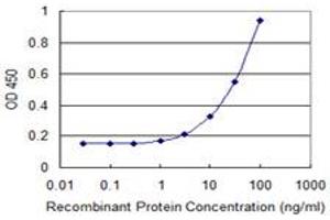 Detection limit for recombinant GST tagged PFDN2 is 1 ng/ml as a capture antibody. (PFDN2 antibody  (AA 1-154))