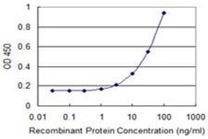 Detection limit for recombinant GST tagged PFDN2 is 1 ng/ml as a capture antibody.
