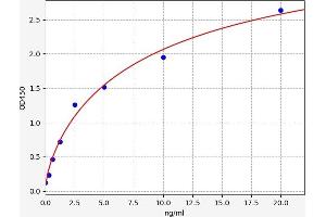 Typical standard curve (MERTK ELISA Kit)