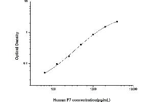 Typical standard curve (Factor VII ELISA Kit)