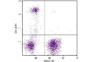 Human peripheral blood monocytes and lymphocytes were stained with Mouse Anti-Human CD14-PE. (CD14 antibody  (SPRD))