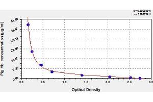 Typical Standard Curve (Hemoglobin ELISA Kit)