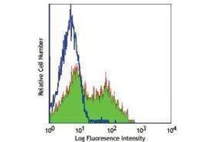 Flow Cytometry (FACS) image for anti-CD40 Ligand (CD40LG) antibody (Alexa Fluor 488) (ABIN2657339) (CD40 Ligand antibody  (Alexa Fluor 488))