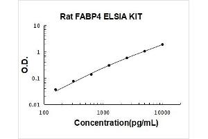 Fatty Acid Binding Protein 4, Adipocyte (FABP4) ELISA Kit