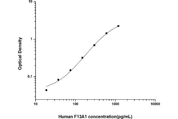 F13A1 ELISA Kit