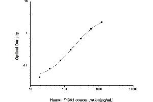 Typical standard curve (F13A1 ELISA Kit)