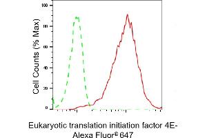 Flow cytometric analysis of Eukaryotic translation initiation factor 4E expression in HepG2 cells using Eukaryotic translation initiation factor 4E antibody (ABIN7798528), 1:2,000).