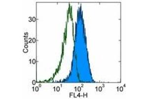 Image no. 1 for anti-TLR4 /MD2 Complex antibody (APC) (ABIN476342) (TLR4 /MD2 Complex antibody (APC))