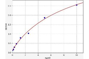 Typical standard curve (JUP ELISA Kit)