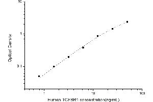 Typical standard curve (TGFBR1 ELISA Kit)