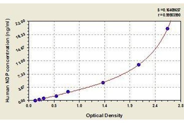 Norrie Disease (Pseudoglioma) ELISA Kit