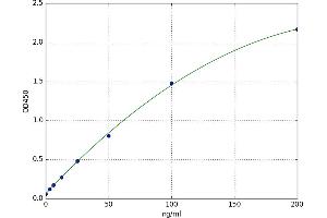 A typical standard curve