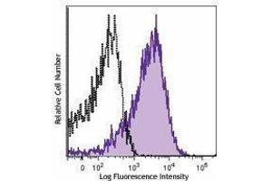 Flow Cytometry (FACS) image for anti-C-Type Lectin Domain Family 7, Member A (CLEC7A) antibody (PE) (ABIN2663427) (CLEC7A antibody  (PE))