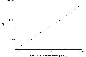 Typical standard curve (GATA3 CLIA Kit)