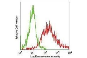 Flow Cytometry (FACS) image for anti-Lysosomal-Associated Membrane Protein 1 (LAMP1) antibody (PE) (ABIN2662941) (LAMP1 antibody  (PE))