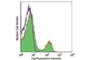 Flow Cytometry (FACS) image for anti-CD40 (CD40) antibody (APC) (ABIN2658658) (CD40 antibody  (APC))