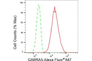 Flow cytometric analysis of GABRA5 expression in HepG2 cells using GABRA5 antibody (ABIN7798689), 1:2,000). (Recombinant GABRA5 antibody)