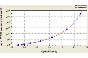 Typical Standard Curve (PTGDS ELISA Kit)