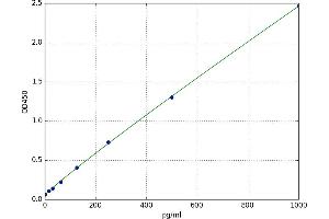 A typical standard curve (GHRH ELISA Kit)