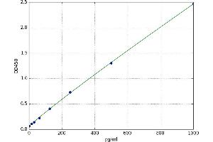 A typical standard curve