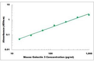 Representative Standard Curve (Galectin 3 ELISA Kit)